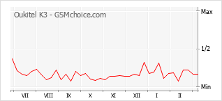 Диаграмма изменений популярности телефона Oukitel K3