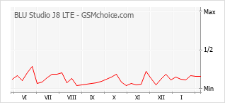 Le graphique de popularité de BLU Studio J8 LTE