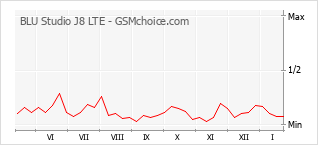 Grafico di modifiche della popolarità del telefono cellulare BLU Studio J8 LTE