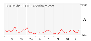 Диаграмма изменений популярности телефона BLU Studio J8 LTE