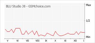 Diagramm der Poplularitätveränderungen von BLU Studio J8