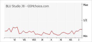 Popularity chart of BLU Studio J8