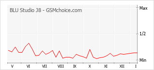 Grafico di modifiche della popolarità del telefono cellulare BLU Studio J8
