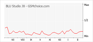 手機聲望改變圖表 BLU Studio J8