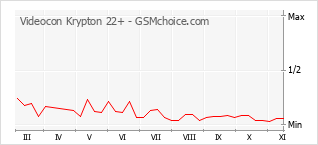 Popularity chart of Videocon Krypton 22+