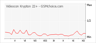 Gráfico de los cambios de popularidad Videocon Krypton 22+