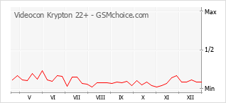 Диаграмма изменений популярности телефона Videocon Krypton 22+