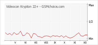 手機聲望改變圖表 Videocon Krypton 22+