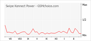 Popularity chart of Swipe Konnect Power