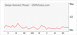 Le graphique de popularité de Swipe Konnect Power