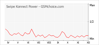 Grafico di modifiche della popolarità del telefono cellulare Swipe Konnect Power