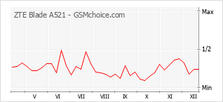 Diagramm der Poplularitätveränderungen von ZTE Blade A521