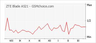 Gráfico de los cambios de popularidad ZTE Blade A521
