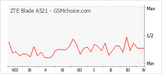 Le graphique de popularité de ZTE Blade A521