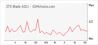 Populariteit van de telefoon: diagram ZTE Blade A521
