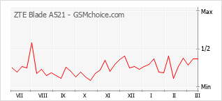 Traçar mudanças de populariedade do telemóvel ZTE Blade A521