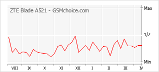 Диаграмма изменений популярности телефона ZTE Blade A521