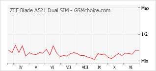 手机声望改变图表 ZTE Blade A521 Dual SIM