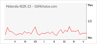 Popularity chart of Motorola RIZR Z3