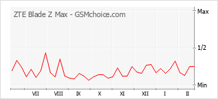 Gráfico de los cambios de popularidad ZTE Blade Z Max