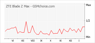 Grafico di modifiche della popolarità del telefono cellulare ZTE Blade Z Max