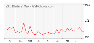 Populariteit van de telefoon: diagram ZTE Blade Z Max