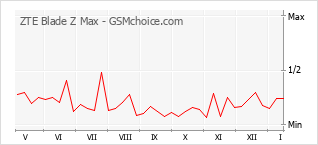Traçar mudanças de populariedade do telemóvel ZTE Blade Z Max