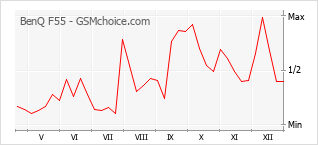 Diagramm der Poplularitätveränderungen von BenQ F55