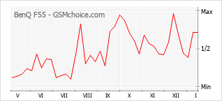 Popularity chart of BenQ F55