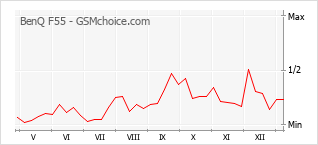 Le graphique de popularité de BenQ F55