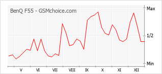 Grafico di modifiche della popolarità del telefono cellulare BenQ F55