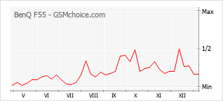 Populariteit van de telefoon: diagram BenQ F55