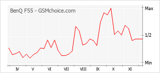 Traçar mudanças de populariedade do telemóvel BenQ F55