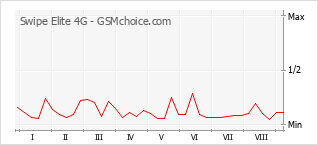 Popularity chart of Swipe Elite 4G