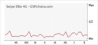 Gráfico de los cambios de popularidad Swipe Elite 4G