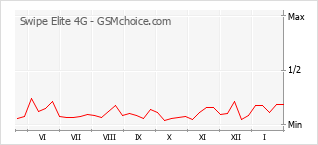 Grafico di modifiche della popolarità del telefono cellulare Swipe Elite 4G