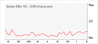 Populariteit van de telefoon: diagram Swipe Elite 4G