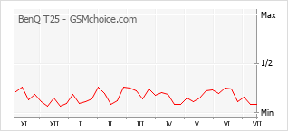 Grafico di modifiche della popolarità del telefono cellulare BenQ T25