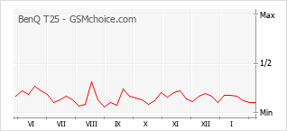 Traçar mudanças de populariedade do telemóvel BenQ T25