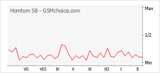 Le graphique de popularité de Homtom S8