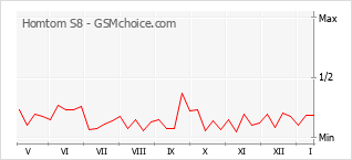 Grafico di modifiche della popolarità del telefono cellulare Homtom S8