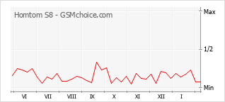 Диаграмма изменений популярности телефона Homtom S8