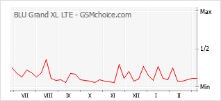 Diagramm der Poplularitätveränderungen von BLU Grand XL LTE