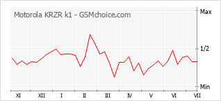 Gráfico de los cambios de popularidad Motorola KRZR k1