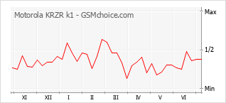 Grafico di modifiche della popolarità del telefono cellulare Motorola KRZR k1