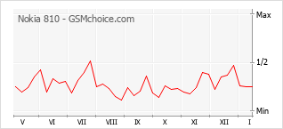 Diagramm der Poplularitätveränderungen von Nokia 810