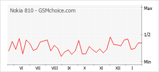 Popularity chart of Nokia 810