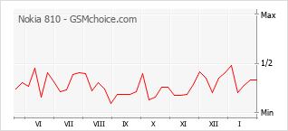 Le graphique de popularité de Nokia 810