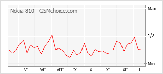 Populariteit van de telefoon: diagram Nokia 810