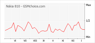Traçar mudanças de populariedade do telemóvel Nokia 810